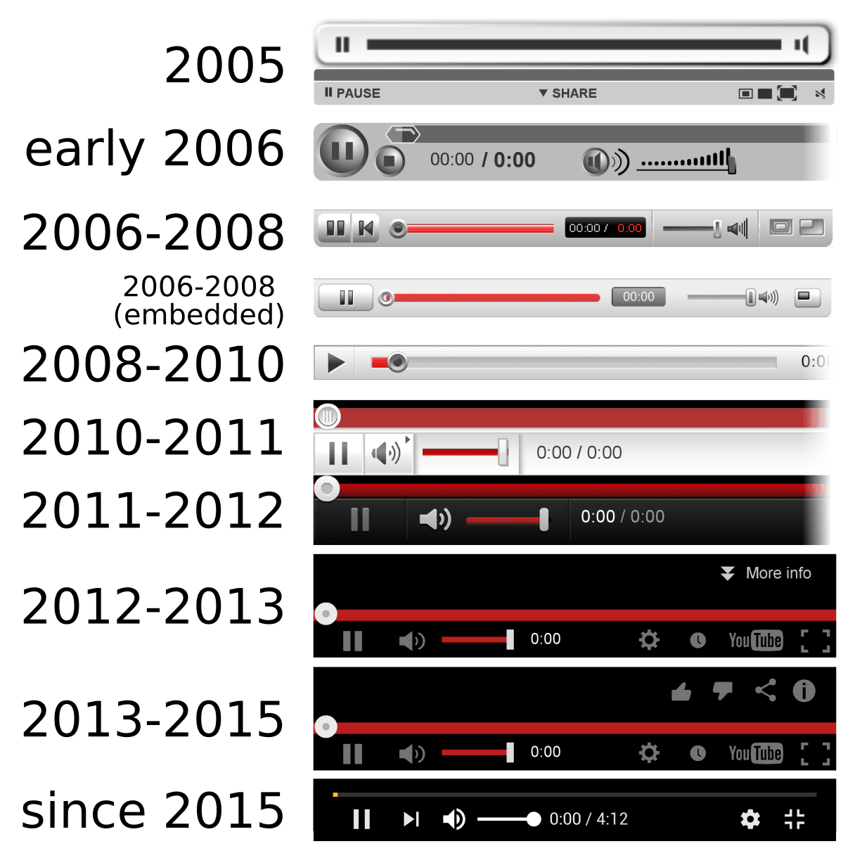 History of YouTube