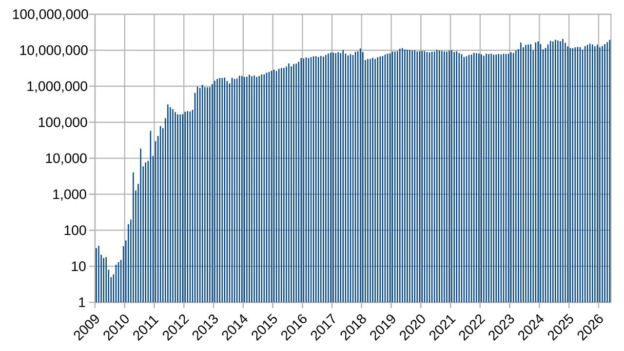 History of bitcoin
