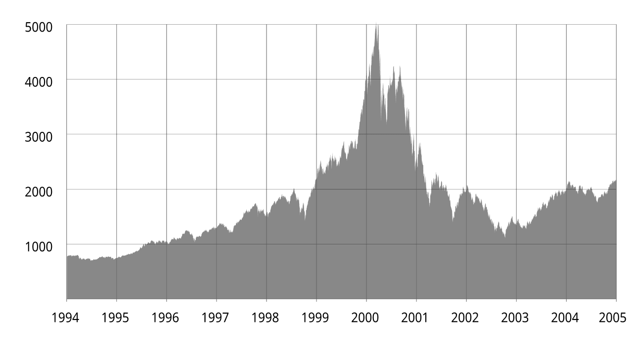 Dot-com bubble