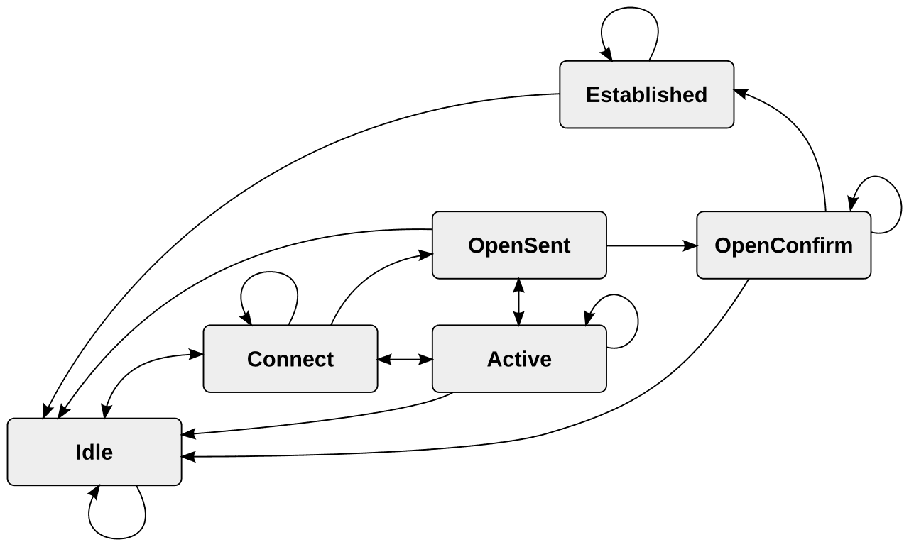 Border Gateway Protocol