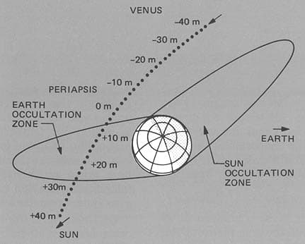 Planetary flyby